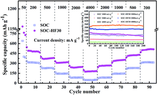 Graphical abstract: High rate capabilities of HF-etched SiOC anode materials derived from polymer for lithium-ion batteries