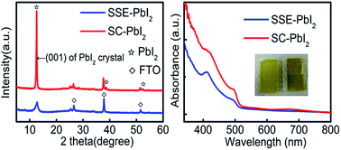 Graphical abstract: A modified two-step sequential deposition method for preparing perovskite CH3NH3PbI3 solar cells