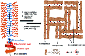 Graphical abstract: Carboxyl-containing microporous organic nanotube networks as a platform for Pd catalysts