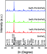 Graphical abstract: Ultrasensitive sensing performances to sub-ppb level acetone for Pd-functionalized SmFeO3 packed powder sensors