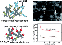 Graphical abstract: Exposing residual catalyst in a carbon nanotube sponge