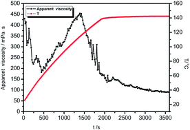 Graphical abstract: Self-assembly properties of a temperature- and salt-tolerant amphoteric hydrophobically associating polyacrylamide