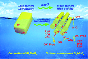 Graphical abstract: Towards understanding the photocatalytic activity enhancement of ordered mesoporous Bi2MoO6 crystals prepared via a novel vacuum-assisted nanocasting method