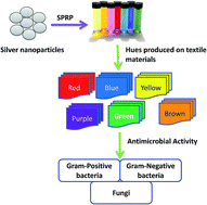 Graphical abstract: Silver nanomaterials as future colorants and potential antimicrobial agents for natural and synthetic textile materials