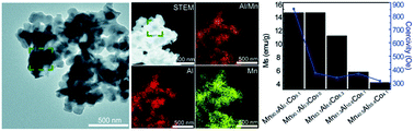 Graphical abstract: Metal-redox for MnAl-Based ternary magnetic nanocrystals