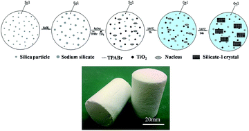 Graphical abstract: Synthesis of TiO2-loaded silicate-1 monoliths and their application for degradation rhodamine B