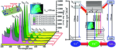 Graphical abstract: Dazzling green emission from graphene oxide nanosheet-embedded co-doped Ce3+ and Tb3+:PVA polymer nanocomposites for photonic applications