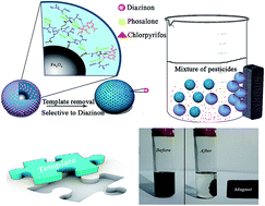 Graphical abstract: Recognition and selective adsorption of pesticides by superparamagnetic molecularly imprinted polymer nanospheres