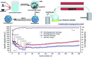 Graphical abstract: Capacity-increasing robust porous SiO2/Si/graphene/C microspheres as an anode for Li-ion batteries