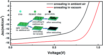 Graphical abstract: Efficient perovskite solar cell fabricated in ambient air using one-step spin-coating