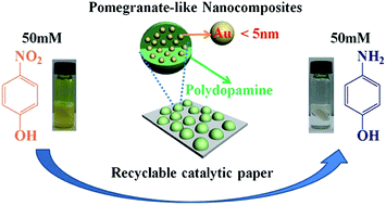 Graphical abstract: One-pot preparation of pomegranate-like polydopamine stabilized small gold nanoparticles with superior stability for recyclable nanocatalysts