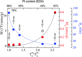 Graphical abstract: Tuneable magnetic properties of carbon-shielded NiPt-nanoalloys