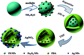 Graphical abstract: Multifunctional hollow polydopamine-based composites (Fe3O4/PDA@Ag) for efficient degradation of organic dyes