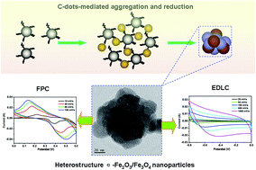 Graphical abstract: Polycrystalline iron oxide nanoparticles prepared by C-dot-mediated aggregation and reduction for supercapacitor application