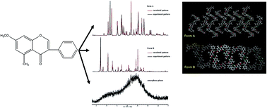 Graphical abstract: Concomitant polymorphs of methoxyflavone (5-methyl-7-methoxyflavone)