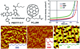 Graphical abstract: Effect of solvent additive on active layer morphologies and photovoltaic performance of polymer solar cells based on PBDTTT-C-T/PC71BM