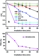 Graphical abstract: Mineralization of anionic dyes over visible light responsive Cd(x)Zn(y)S–Nb2O5 heterostructured photocatalysts