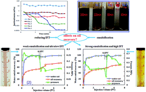 Graphical abstract: Effects of interfacial tension and emulsification on displacement efficiency in dilute surfactant flooding