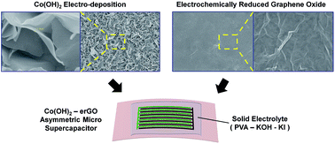 Graphical abstract: All-solid-state flexible asymmetric micro supercapacitors based on cobalt hydroxide and reduced graphene oxide electrodes