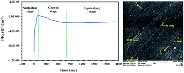 Graphical abstract: Nanostructured vanadium-based conversion treatment of mild steel substrate: formation process via noise measurement, surface analysis and anti-corrosion behavior