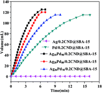 Graphical abstract: Efficient hydrogen generation from formic acid using AgPd nanoparticles immobilized on carbon nitride-functionalized SBA-15