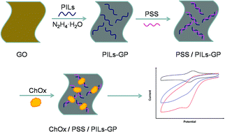 Graphical abstract: Direct electrochemistry of cholesterol oxidase and biosensing of cholesterol based on PSS/polymeric ionic liquid–graphene nanocomposite