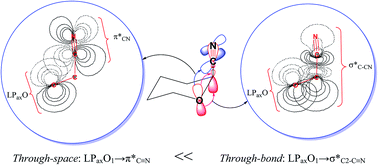 Graphical abstract: Exploring the origin of the anomeric relationships in 2-cyanooxane, 2-cyanothiane, 2-cyanoselenane and their corresponding isocyano isomers. Correlations between hyper-conjugative anomeric effect, hardness and electrostatic interactions