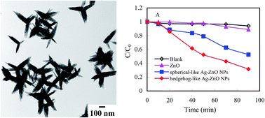 Graphical abstract: Continuous synthesis of hedgehog-like Ag–ZnO nanoparticles in a two-stage microfluidic system