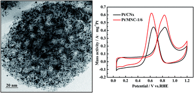 Graphical abstract: Nitrogen-doped carbon with mesoporous structure as high surface area catalyst support for methanol oxidation reaction