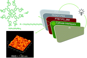 Graphical abstract: Metallophthalocyanine derivatives utilized as cathode interlayers for polymer solar cells: a practical approach to prepare a uniform film