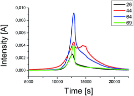 Graphical abstract: Stability studies of ionic liquid [EMIm][NTf2] under short-term thermal exposure