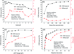 Graphical abstract: Mineralization of ammunition wastewater by a micron-size Fe0/O3 process (mFe0/O3)