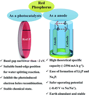 Graphical abstract: Earth-abundant stable elemental semiconductor red phosphorus-based hybrids for environmental remediation and energy storage applications