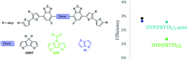 Graphical abstract: Impact of structure and homo-coupling of the central donor unit of small molecule organic semiconductors on solar cell performance