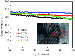 Graphical abstract: The effects of LiTi2(PO4)3 modification on the performance of spherical Li1.5Ni0.25Mn0.75O2+δ cathode material