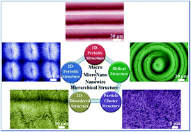 Graphical abstract: Large scale and cost effective generation of 3D self-supporting oxide nanowire architectures by a top-down and bottom-up combined approach