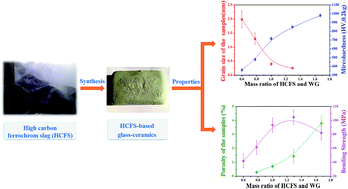 Graphical abstract: Synthesis and characterization of glass-ceramics prepared from high-carbon ferrochromium slag