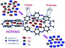 Graphical abstract: Solvothermally synthesized nanoporous hypercrosslinked polyaniline: studies of the gas sorption and charge storage behavior