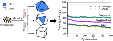 Graphical abstract: Dopant-induced shape evolution of polyhedral magnetite nanocrystals and their morphology/component-dependent high-rate electrochemical performance for lithium-ion batteries