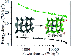 Graphical abstract: Electrodeposition of polyaniline on three-dimensional graphene hydrogel as a binder-free supercapacitor electrode with high power and energy densities