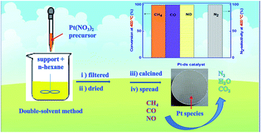 Graphical abstract: Enhanced performance of a Pt-based three-way catalyst using a double-solvent method