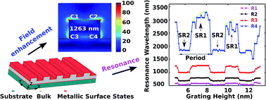 Graphical abstract: Plasmons of topological crystalline insulator SnTe with nanostructured patterns