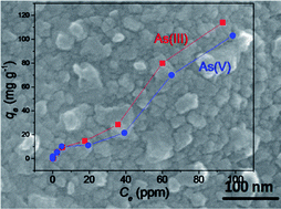 Graphical abstract: Aluminum substituted nickel ferrite (Ni–Al–Fe): a ternary metal oxide adsorbent for arsenic adsorption in aqueous medium