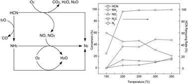Graphical abstract: Coupling catalytic hydrolysis and oxidation on metal-modified activated carbon for HCN removal