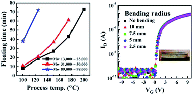 Graphical abstract: Expedient floating process for ultra-thin InGaZnO thin-film-transistors and their high bending performance