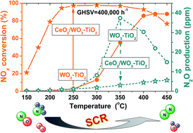 Graphical abstract: The effect of Ce on a high-efficiency CeO2/WO3–TiO2 catalyst for the selective catalytic reduction of NOx with NH3