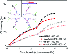 Graphical abstract: A water-soluble hyperbranched copolymer based on a dendritic structure for low-to-moderate permeability reservoirs