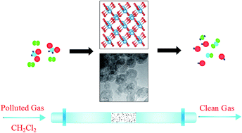 Graphical abstract: Hollow anatase TiO2 nanoparticles with excellent catalytic activity for dichloromethane combustion