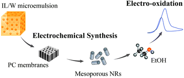 Graphical abstract: Effective new method for synthesizing Pt and CoPt3 mesoporous nanorods. New catalysts for ethanol electro-oxidation in alkaline medium