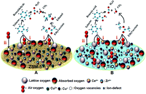 Graphical abstract: Catalytic oxidation of ethyl acetate and toluene over Cu–Ce–Zr supported ZSM-5/TiO2 catalysts